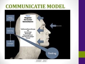 Het NLP Communicatie Model