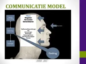 Het NLP Communicatie Model